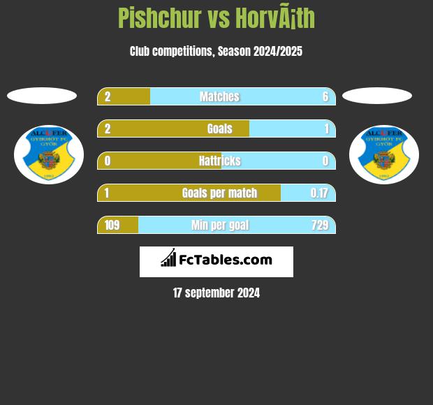 Pishchur vs HorvÃ¡th h2h player stats