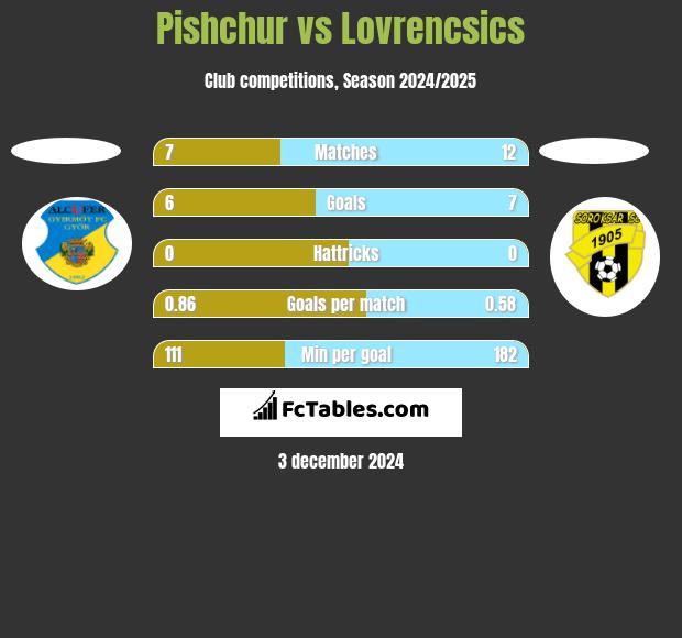 Pishchur vs Lovrencsics h2h player stats