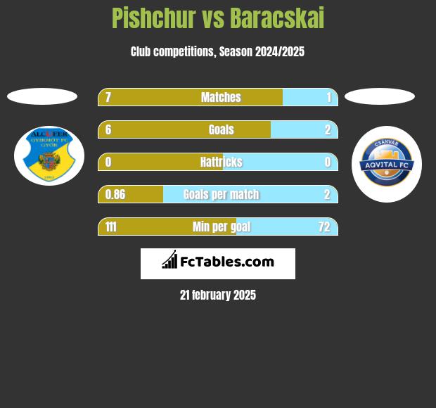 Pishchur vs Baracskai h2h player stats