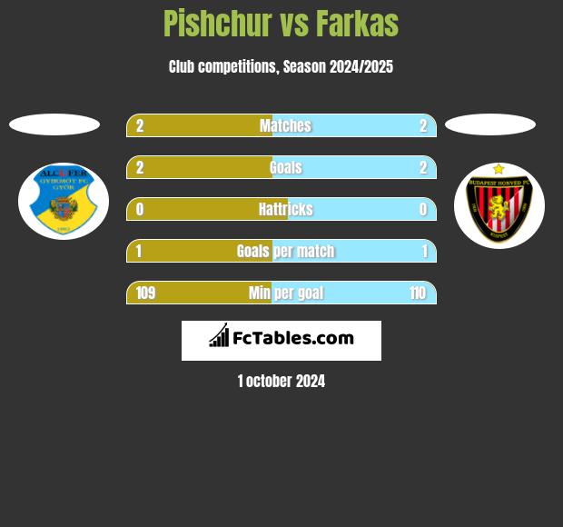 Pishchur vs Farkas h2h player stats