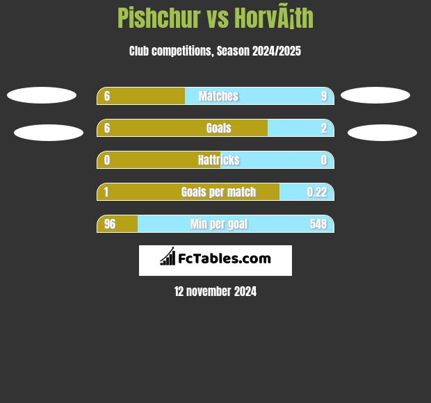 Pishchur vs HorvÃ¡th h2h player stats