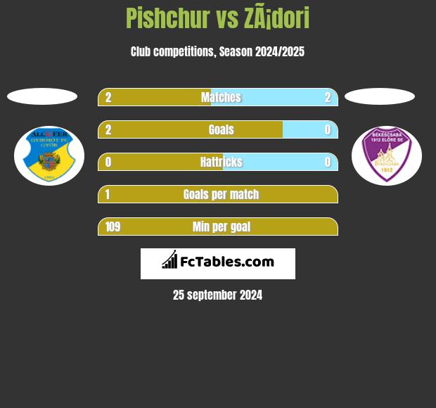 Pishchur vs ZÃ¡dori h2h player stats