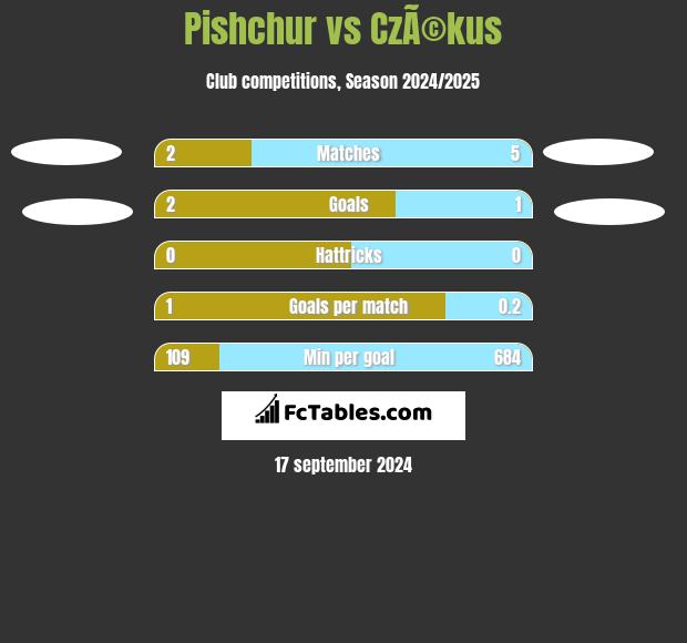 Pishchur vs CzÃ©kus h2h player stats