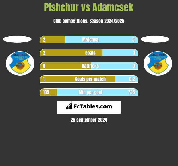 Pishchur vs Adamcsek h2h player stats