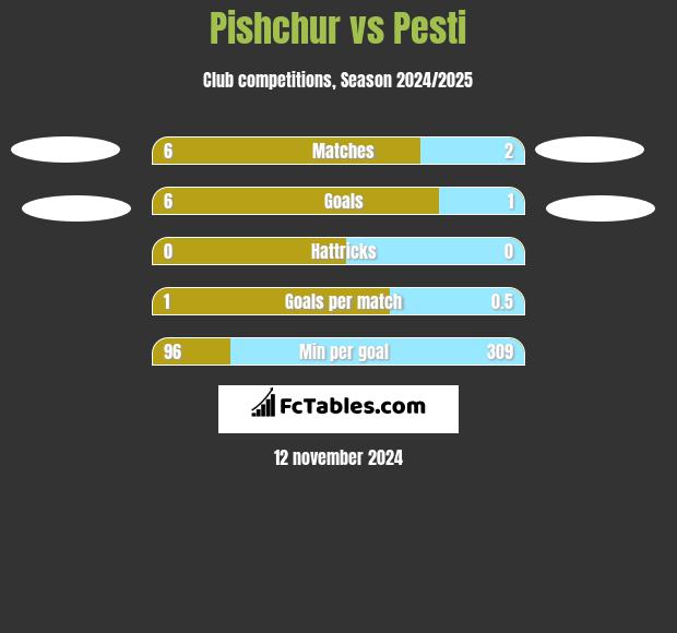 Pishchur vs Pesti h2h player stats