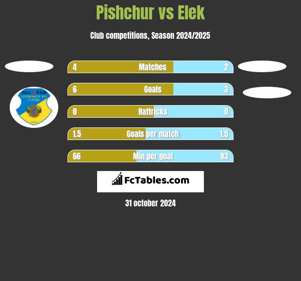 Pishchur vs Elek h2h player stats