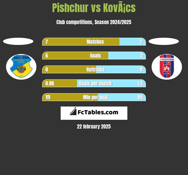 Pishchur vs KovÃ¡cs h2h player stats