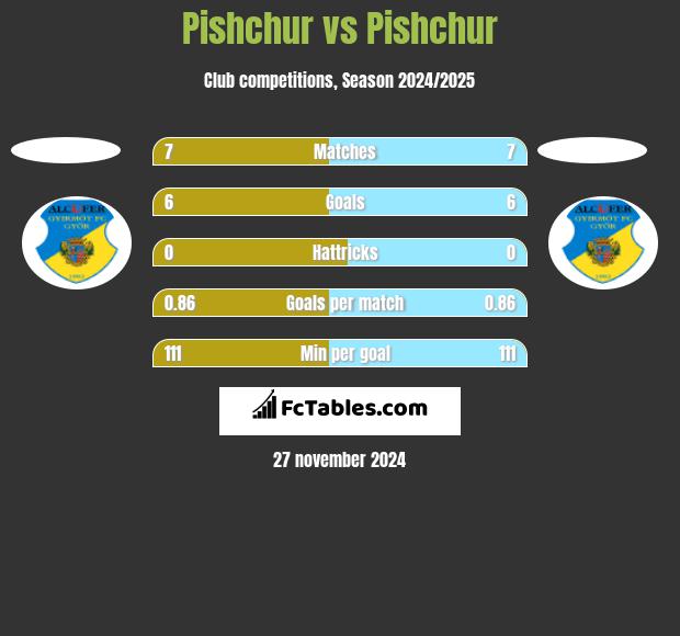 Pishchur vs Pishchur h2h player stats