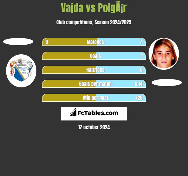 Vajda vs PolgÃ¡r h2h player stats