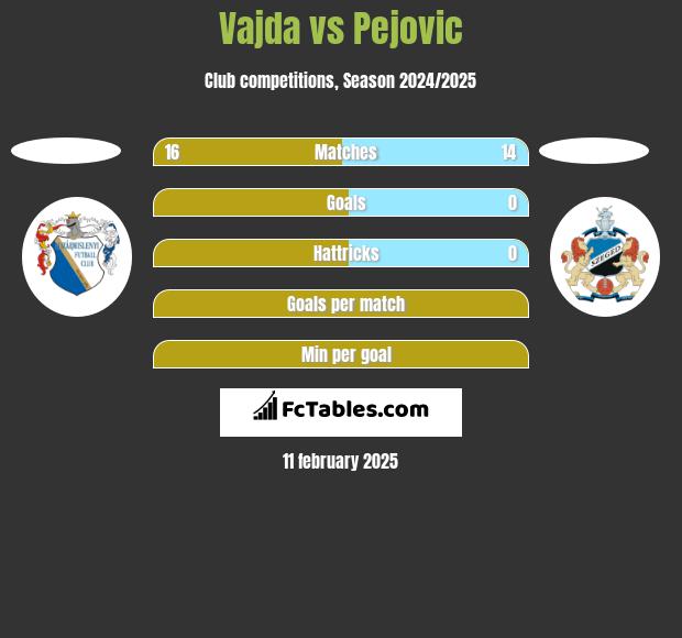 Vajda vs Pejovic h2h player stats