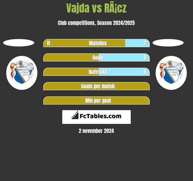 Vajda vs RÃ¡cz h2h player stats