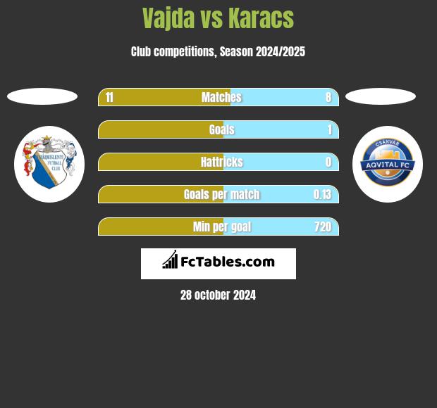 Vajda vs Karacs h2h player stats