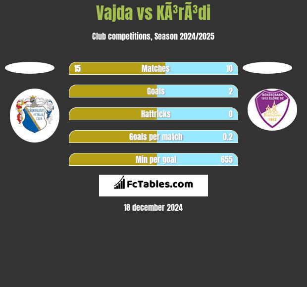 Vajda vs KÃ³rÃ³di h2h player stats