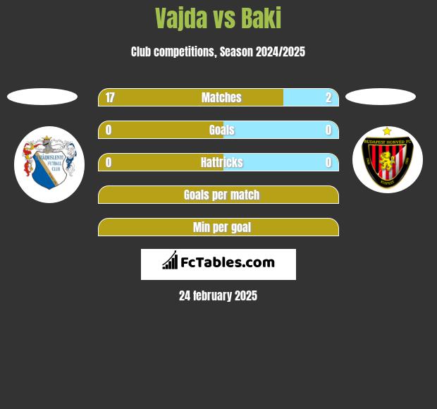 Vajda vs Baki h2h player stats