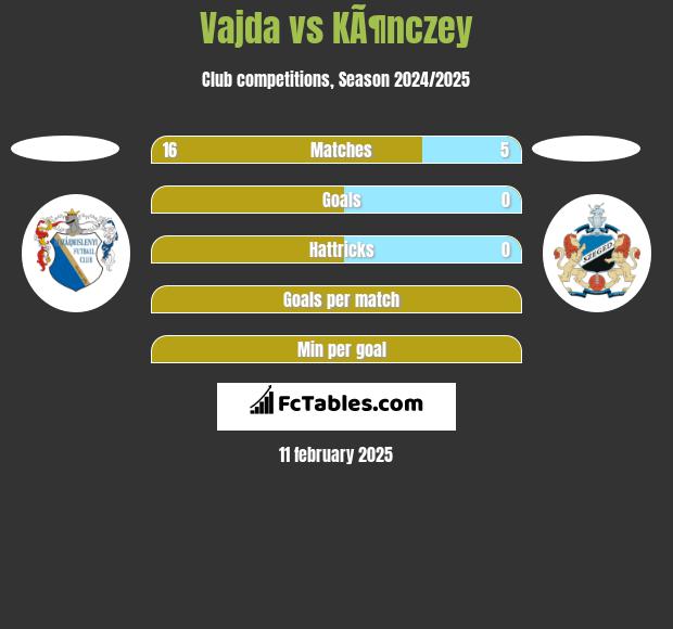 Vajda vs KÃ¶nczey h2h player stats