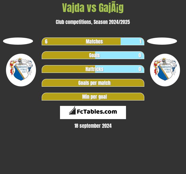 Vajda vs GajÃ¡g h2h player stats