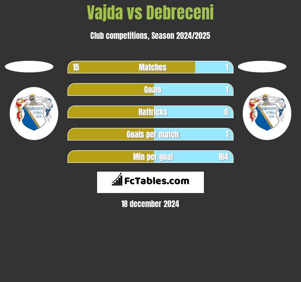 Vajda vs Debreceni h2h player stats