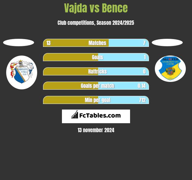 Vajda vs Bence h2h player stats