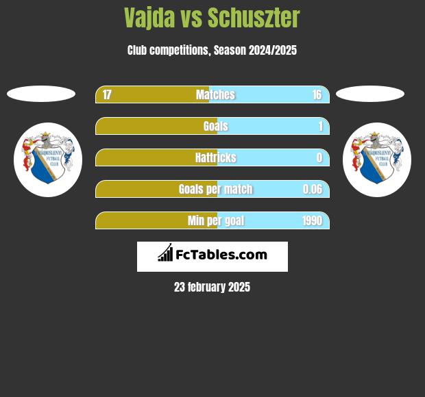 Vajda vs Schuszter h2h player stats