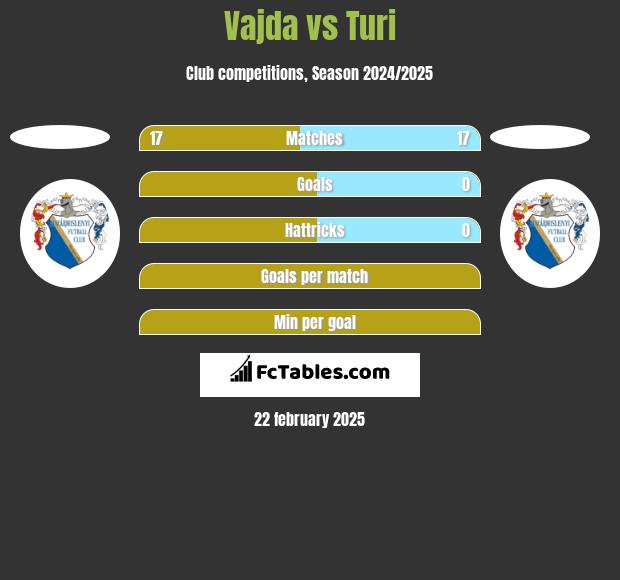 Vajda vs Turi h2h player stats