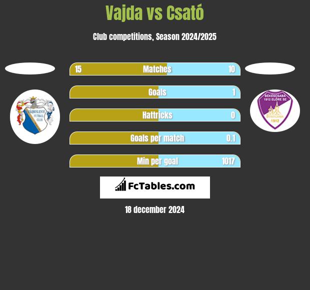 Vajda vs Csató h2h player stats