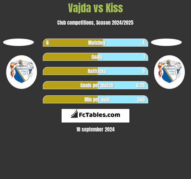 Vajda vs Kiss h2h player stats