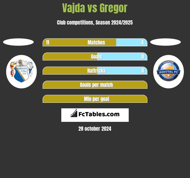 Vajda vs Gregor h2h player stats