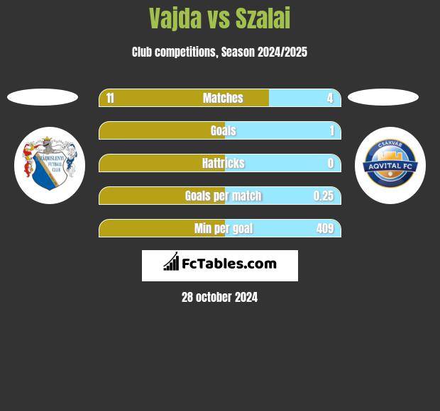 Vajda vs Szalai h2h player stats