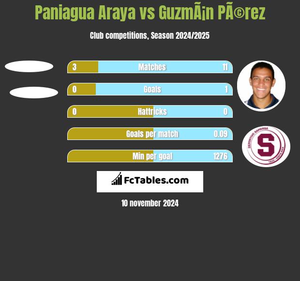 Paniagua Araya vs GuzmÃ¡n PÃ©rez h2h player stats