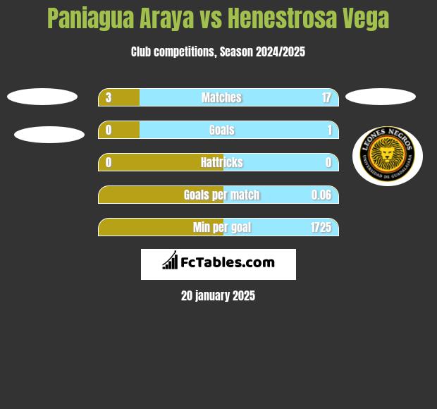 Paniagua Araya vs Henestrosa Vega h2h player stats