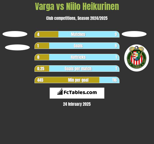 Varga vs Niilo Heikurinen h2h player stats