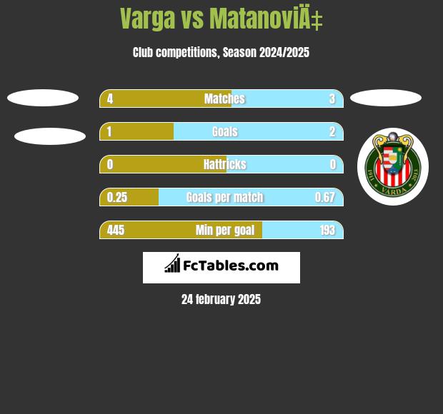 Varga vs MatanoviÄ‡ h2h player stats