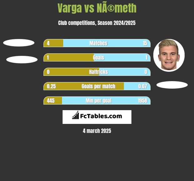 Varga vs NÃ©meth h2h player stats