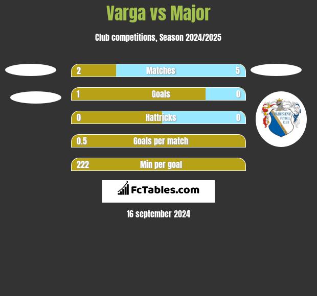 Varga vs Major h2h player stats