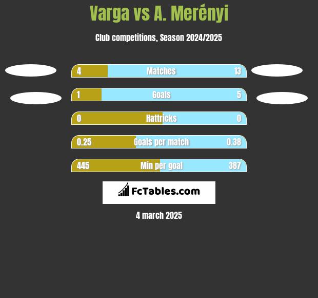 Varga vs A. Merényi h2h player stats