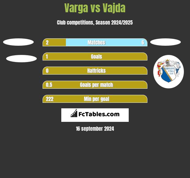 Varga vs Vajda h2h player stats