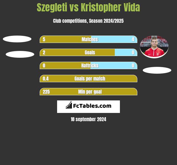 Szegleti vs Kristopher Vida h2h player stats