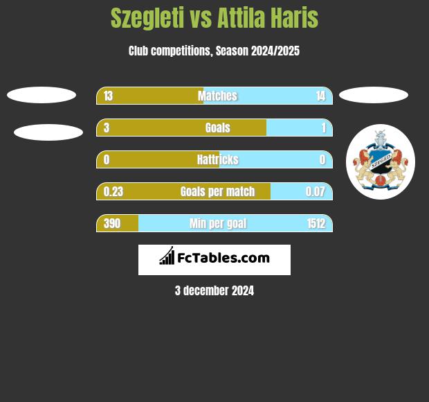 Szegleti vs Attila Haris h2h player stats