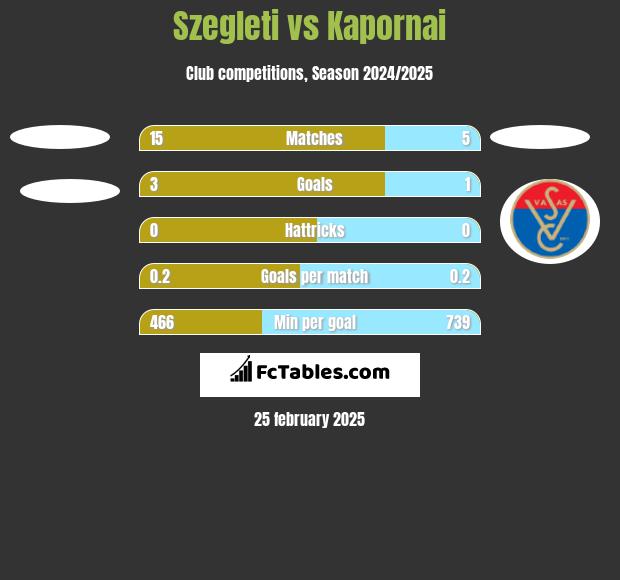 Szegleti vs Kapornai h2h player stats