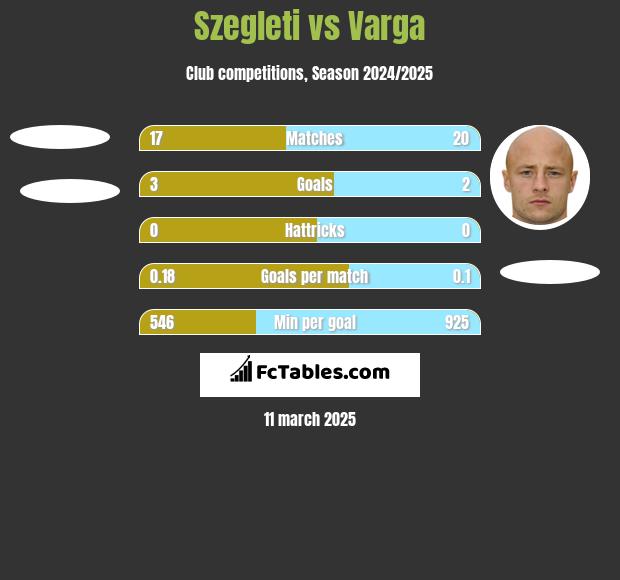 Szegleti vs Varga h2h player stats