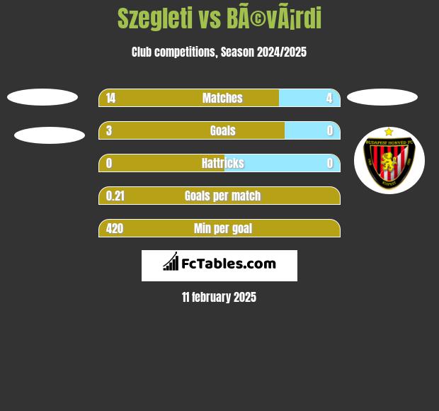 Szegleti vs BÃ©vÃ¡rdi h2h player stats