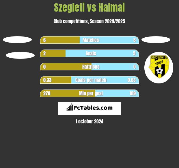 Szegleti vs Halmai h2h player stats