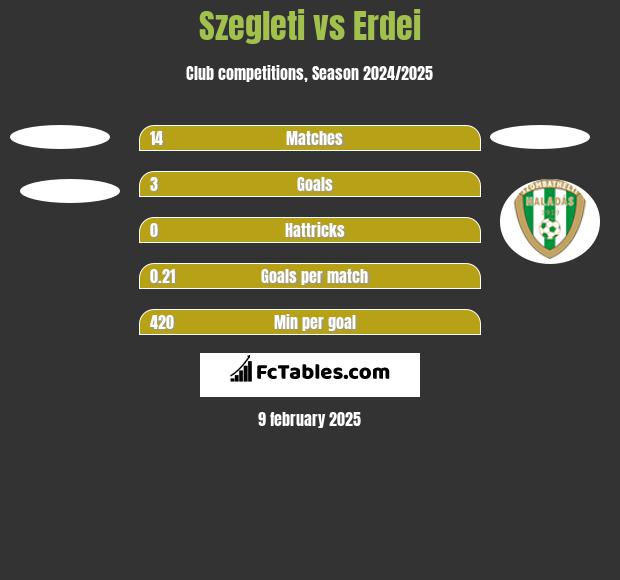 Szegleti vs Erdei h2h player stats