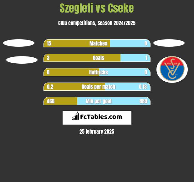 Szegleti vs Cseke h2h player stats