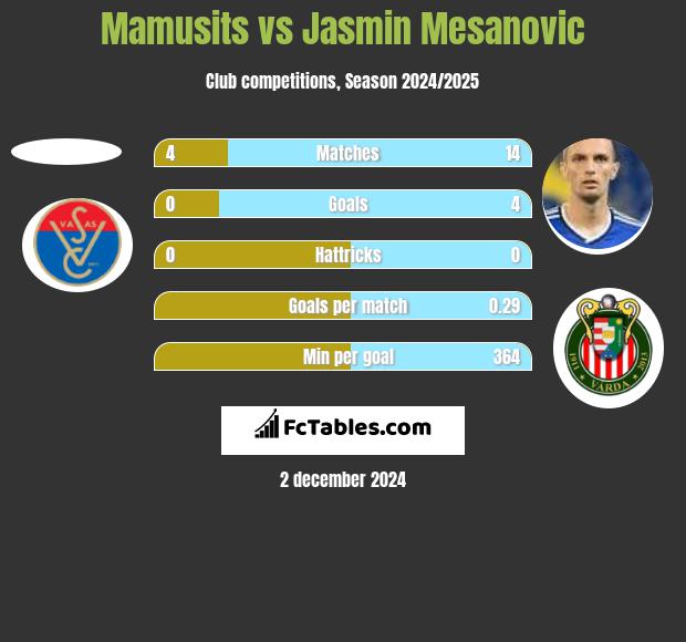 Mamusits vs Jasmin Mesanovic h2h player stats