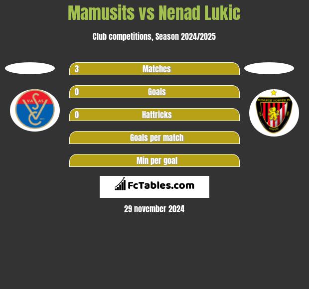 Mamusits vs Nenad Lukic h2h player stats