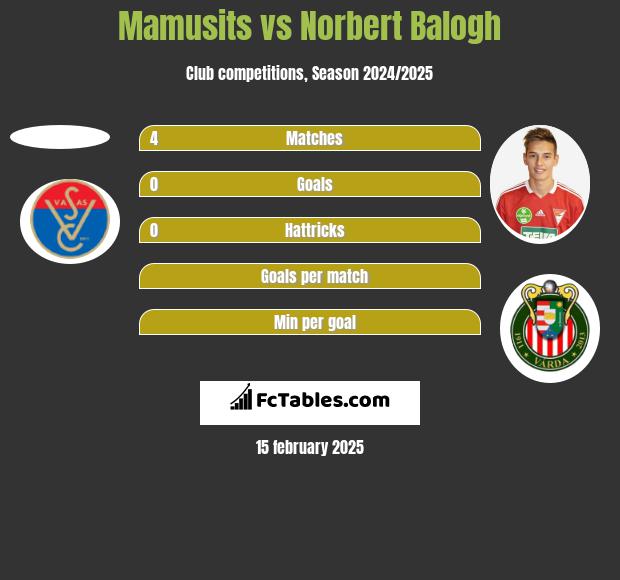 Mamusits vs Norbert Balogh h2h player stats