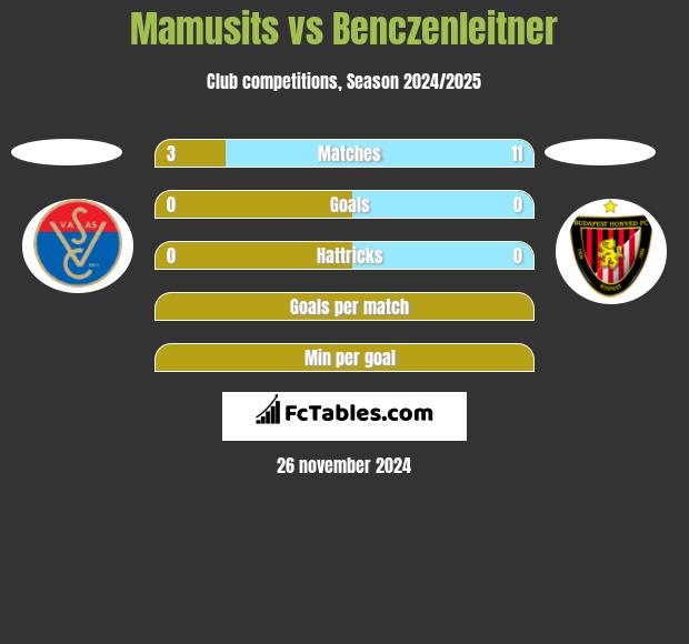 Mamusits vs Benczenleitner h2h player stats