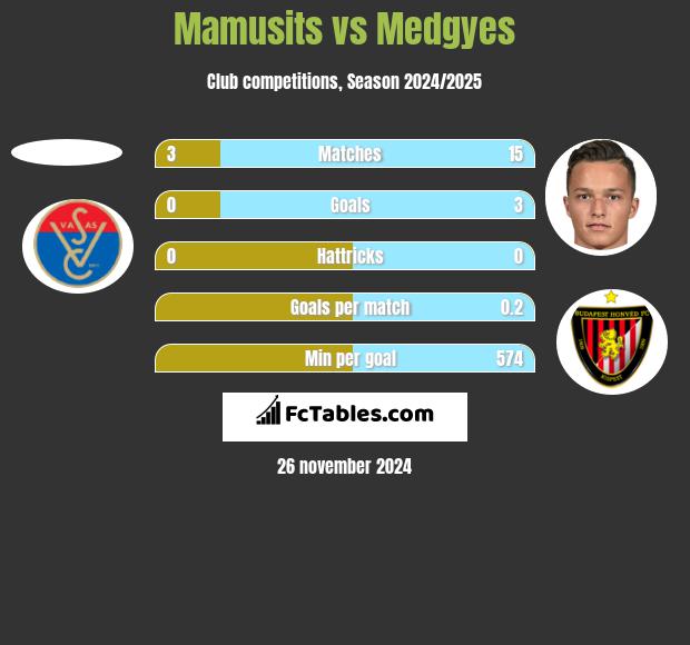 Mamusits vs Medgyes h2h player stats