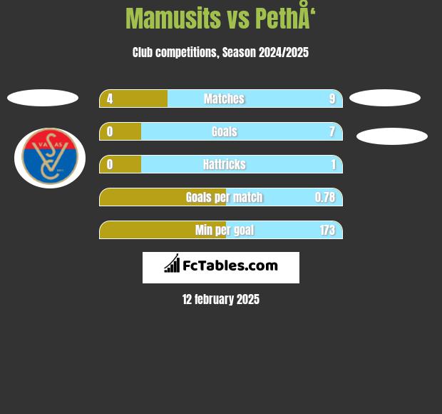 Mamusits vs PethÅ‘ h2h player stats